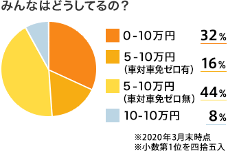 免責金額 自己負担額 ソニー損保 用語集