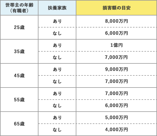 人身傷害の保険金額はいくらにすればいいの ソニー損保 自動車保険のよくある質問