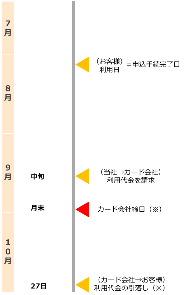 クレジットカードで保険料を支払った場合 引落としはいつですか ソニー損保 火災保険のよくある質問