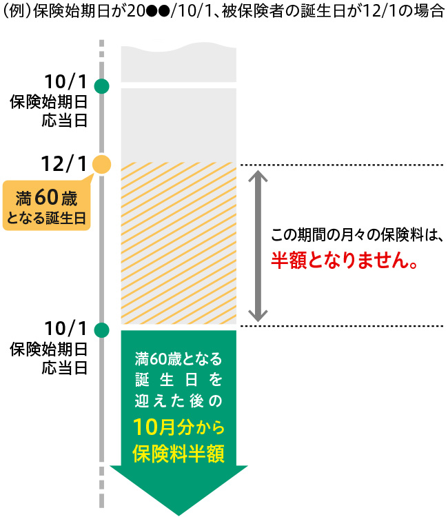 60歳からの保険料が半額になるタイプでは 60歳の誕生日を迎える月から保険料が半額になるのですか ソニー損保 医療保険のよくある質問