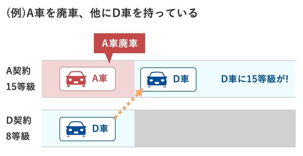 契約車両の変更手続 車両入替 に条件はありますか ソニー損保 自動車保険のよくある質問