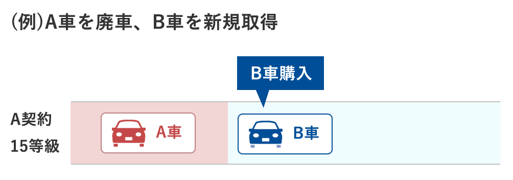 契約車両の変更手続 車両入替 に条件はありますか ソニー損保 自動車保険のよくある質問