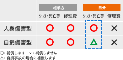 ファミリーバイク特約 ソニー損保 用語集