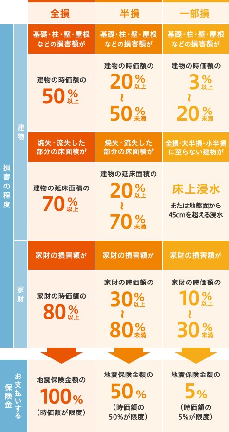 保険 家財 地震 地震保険の家財の補償範囲を教えて！