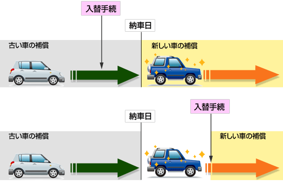 車を買替えた場合の補償はいつ切替わりますか ソニー損保 自動車保険のよくある質問