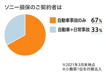 自動車 日常事故 自動車事故のみ の違いは ソニー損保 自動車保険のよくある質問