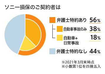 弁護士特約 ソニー損保 用語集