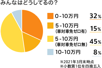 免責金額 自己負担額 ソニー損保 用語集