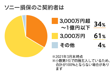 人身傷害の保険金額はいくらにすればいいの ソニー損保 自動車保険のよくある質問