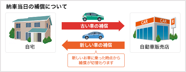 変更前の車で自動車販売店に行って 新しい車に乗って帰る場合 補償はどうなるの ソニー損保 自動車保険のよくある質問