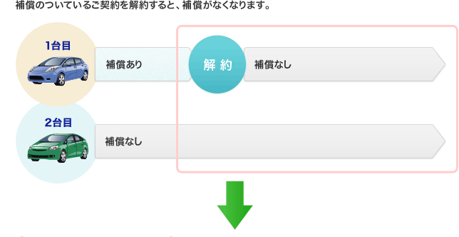 補償の重複にご注意ください ソニー損保 自動車保険のよくある質問