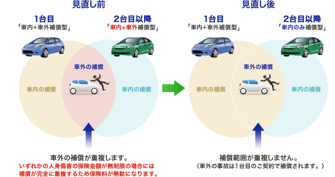 補償の重複にご注意ください ソニー損保 自動車保険のよくある質問