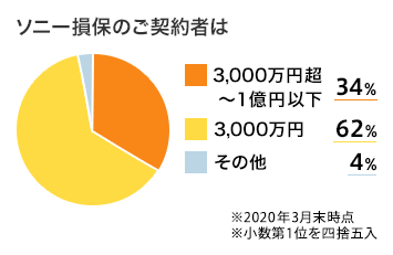 人身傷害の保険金額はいくらにすればいいの ソニー損保 自動車保険のよくある質問