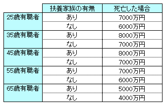 家計の中心者が死亡した場合の損害額の目安