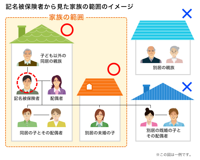 記名被保険者から見た家族の範囲のイメージ