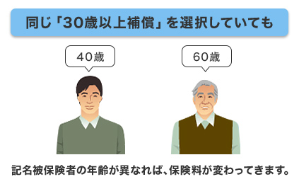 事故もなく 契約内容も変更していないのに 継続後の保険料が高くなるのはなぜですか ソニー損保 自動車保険のよくある質問