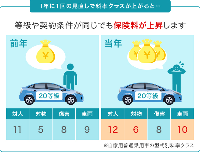 事故もなく 契約内容も変更していないのに 継続後の保険料が高くなるのはなぜですか ソニー損保 自動車保険のよくある質問