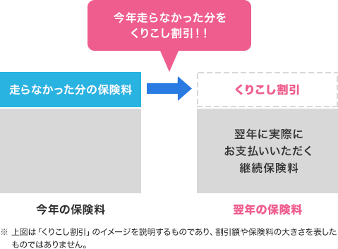 思ったより年間走行距離が短くなりそう という場合 どうすればいいですか ソニー損保 自動車保険のよくある質問