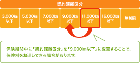 思ったより年間走行距離が短くなりそう という場合 どうすればいいですか ソニー損保 自動車保険のよくある質問