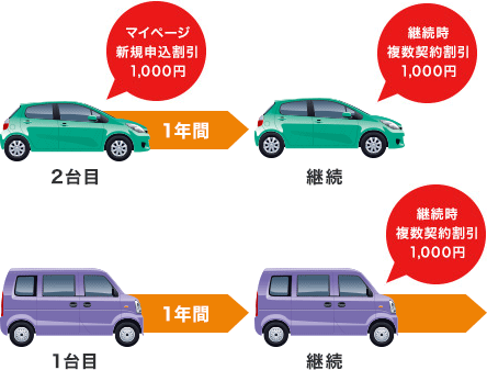 もう１台の車もソニー損保で契約したいのですが何か割引はありますか ソニー損保 自動車保険のよくある質問