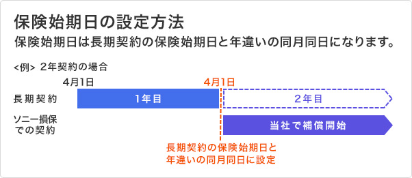 現在の契約が長期契約の場合 インターネットで乗換手続はできるの ソニー損保 自動車保険のよくある質問