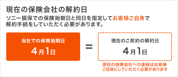 現在の契約が長期契約の場合 インターネットで乗換手続はできるの ソニー損保 自動車保険のよくある質問