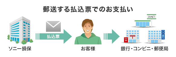 保険料の支払方法には何がありますか ソニー損保 自動車保険のよくある質問