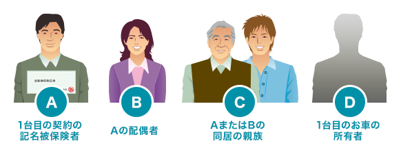 A. 1台目の契約の記名被保険者 B. Aの配偶者 C. AまたはBの同居の親族 D. 1台目のお車の所有者