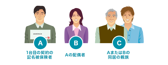 A. 1台目の契約の記名被保険者 B. Aの配偶者 C. AまたはBの同居の親族