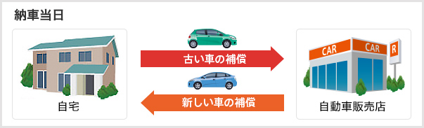 変更前の車で自動車販売店に行って 新しい車に乗って帰る場合 補償はどうなるの ソニー損保 自動車保険のよくある質問