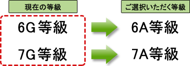 現在の等級 6G等級 7G等級 → ご選択いただく等級 6A等級 7A等級