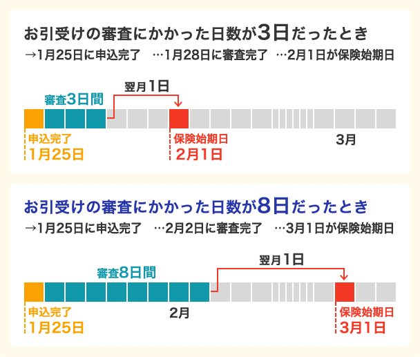 申込みから保険始期日までどれくらいかかりますか ソニー損保 医療保険のよくある質問