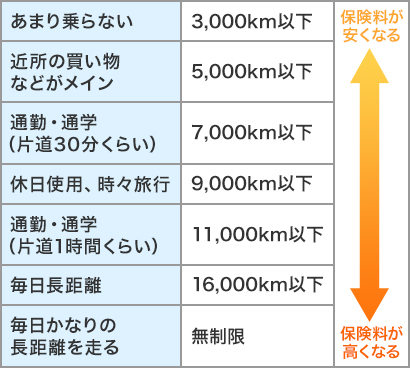 走行距離をシミュレーションしてみる ソニー損保 自動車保険のよくある質問