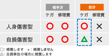 ファミリーバイク特約 ソニー損保 用語集