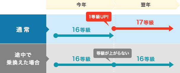 保険期間の途中でもソニー損保に乗換えできるの ソニー損保 自動車保険のよくある質問