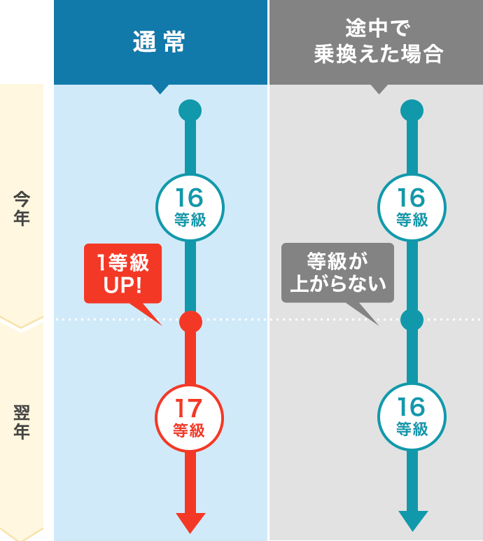 保険期間の途中でもソニー損保に乗換えできるの ソニー損保 自動車保険のよくある質問