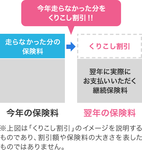 思ったより年間走行距離が短くなりそう という場合 どうすればいいですか ソニー損保 自動車保険のよくある質問