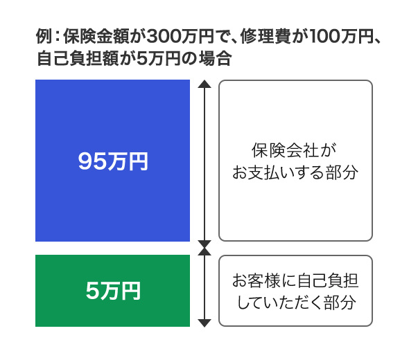 免責金額 自己負担額 ソニー損保 用語集