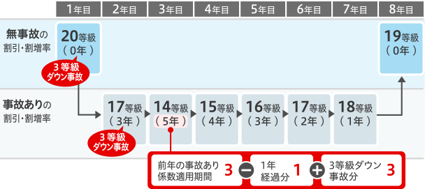 無事故の割引・割り増し率 事故ありの割引・割り増し率