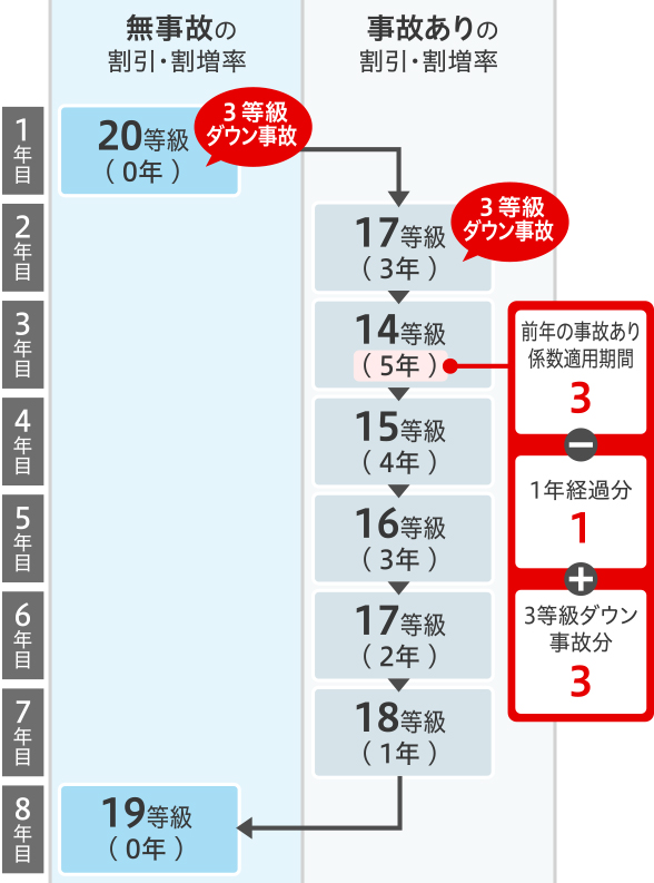 無事故の割引・割り増し率 事故ありの割引・割り増し率
