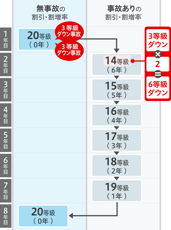 1年に2回事故で保険を使った場合 事故あり係数適用期間はどうなりますか ソニー損保 自動車保険のよくある質問