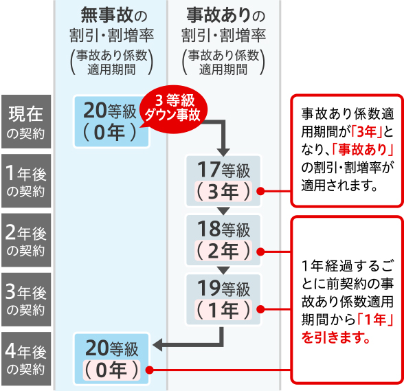 自動車保険 等級 事故あり係数