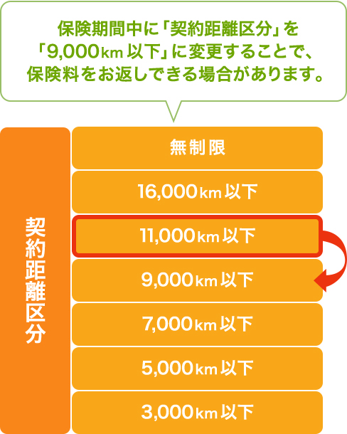 思ったより年間走行距離が短くなりそう という場合 どうすればいいですか ソニー損保 自動車保険のよくある質問