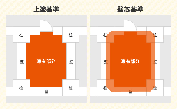 上塗基準 ソニー損保 用語集