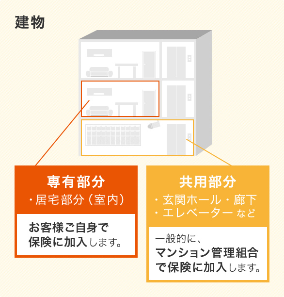 専有部分 共用部分