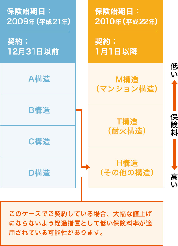 経過措置とはなんですか｜ソニー損保｜火災保険のよくある質問