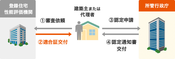 長期優良住宅認定手続