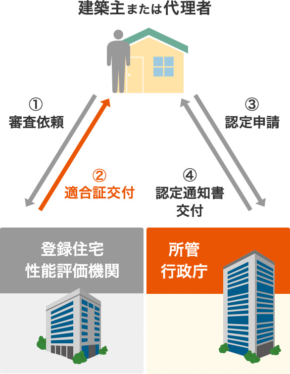 長期優良住宅認定手続