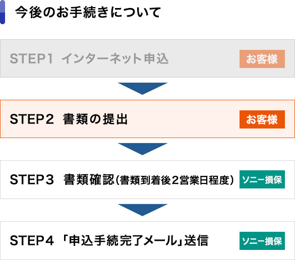 書類提出後の流れ クレジットカード払で支払登録済の場合 ソニー損保 火災保険のよくある質問