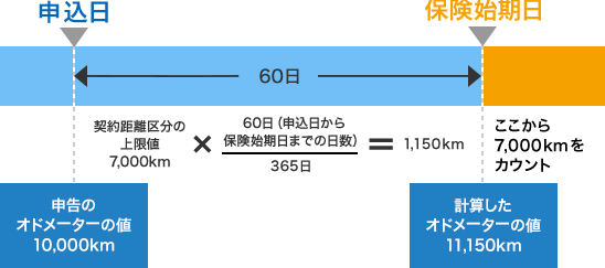 走った距離 について 現在の積算距離計の値を入れても問題ないの ソニー損保 自動車保険のよくある質問